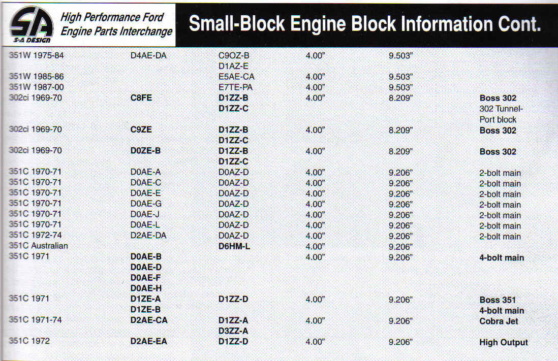 Ford 4.6 engine block serial numbers